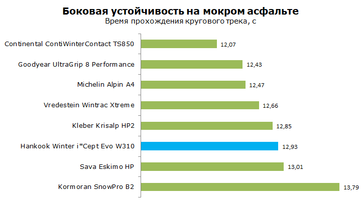 Тест шины Hankook W310 Winter I*Cept Evo, обзор