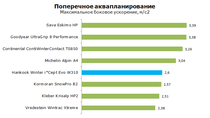 Тест зимней шины Hankook W310 Winter I*Cept Evo, обзор