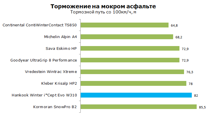 Тест Hankook W310 Winter I*Cept Evo, обзор