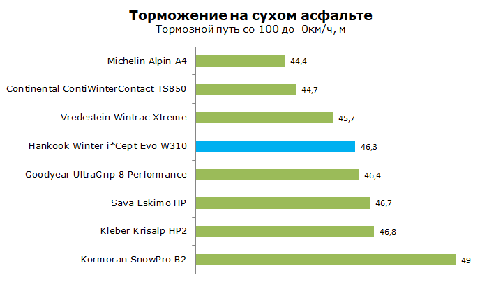 Тесты Hankook Winter I*Cept Evo W310, обзор