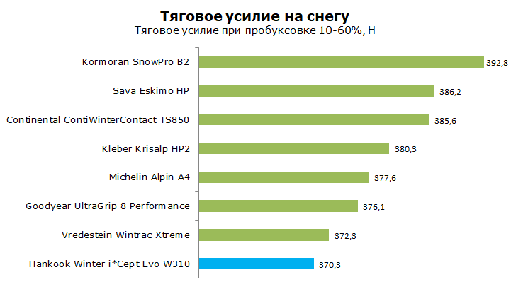 Тесты шины Ханкук В310, обзор
