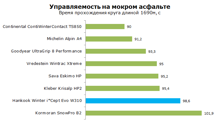 Тесты Hankook W310 Winter I*Cept Evo, обзор