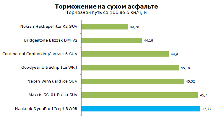 Тесты Hankook Dynapro I*Cept RW08, обзор