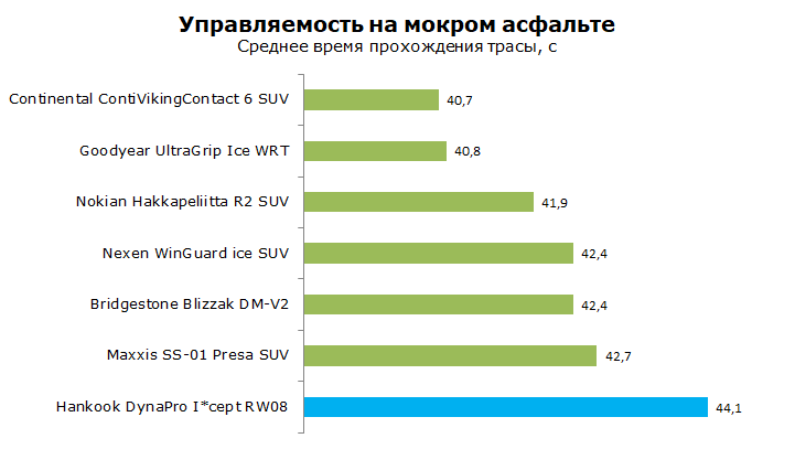 Тест шины Hankook Dynapro I*Cept RW08, обзор