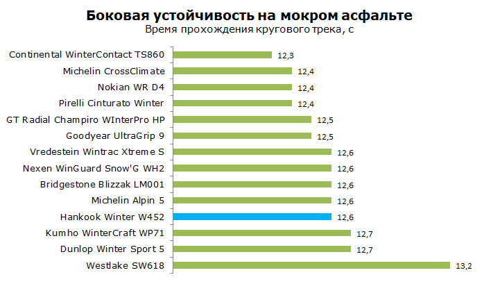 Тесты Hankook W452 Winter I*Cept RS2
