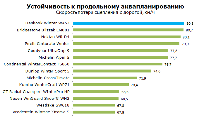 Тест Hankook Winter I*Cept RS2 W452, обзор зимней шины