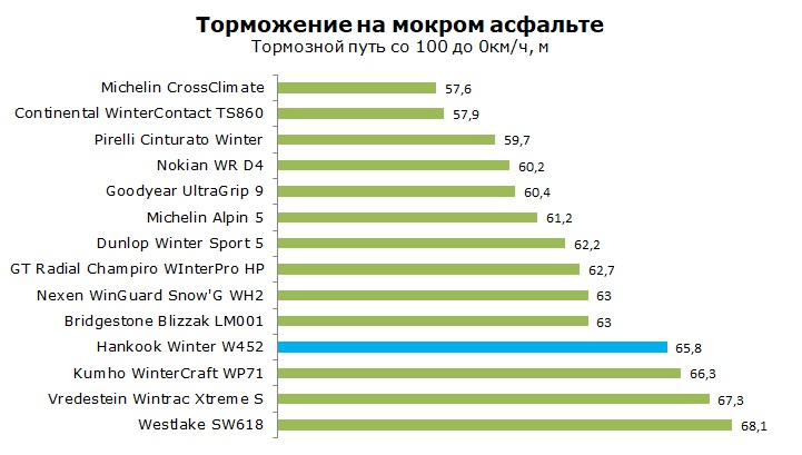 Тест Hankook W452 Winter I*Cept RS2, обзор