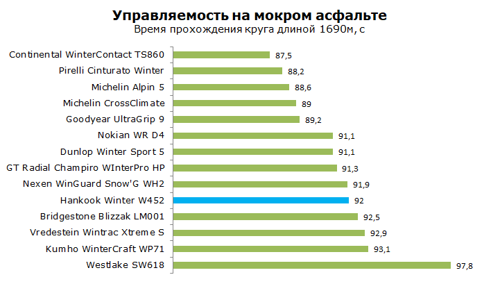 Тест шины Hankook W452 Winter I*Cept RS2, обзор