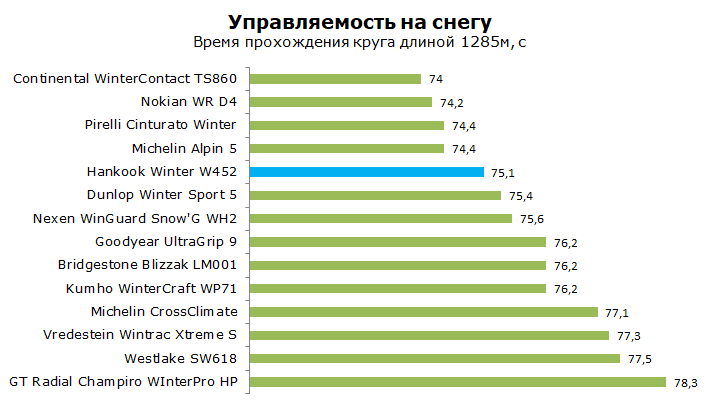 Тест зимней Ханкук W452, обзор