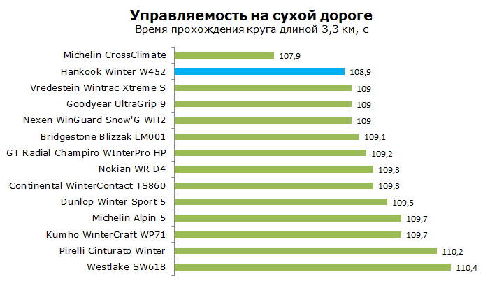 Тест зимней Ханкук 452, обзор