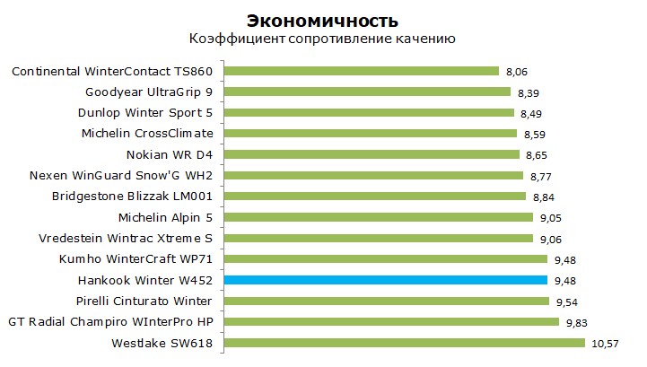 Тесты Ханкук 452, обзор зимней покрышки