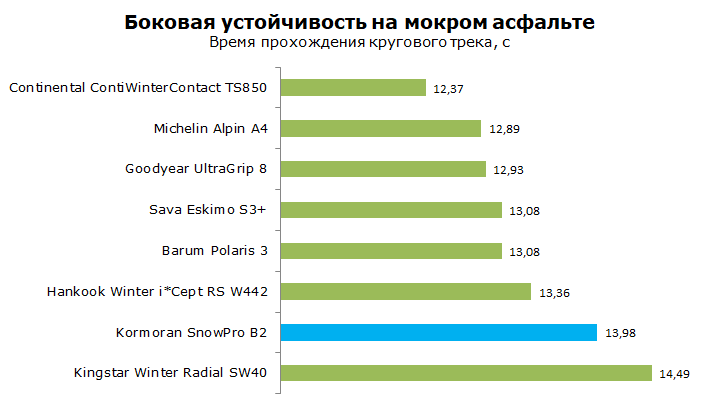 Тест зимней шины Kormoran Snow Pro B2
