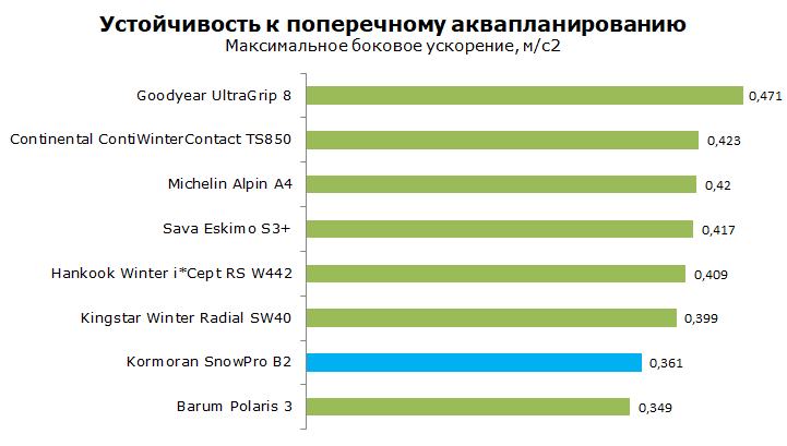 Тест зимней шины Kormoran Snow Pro B2