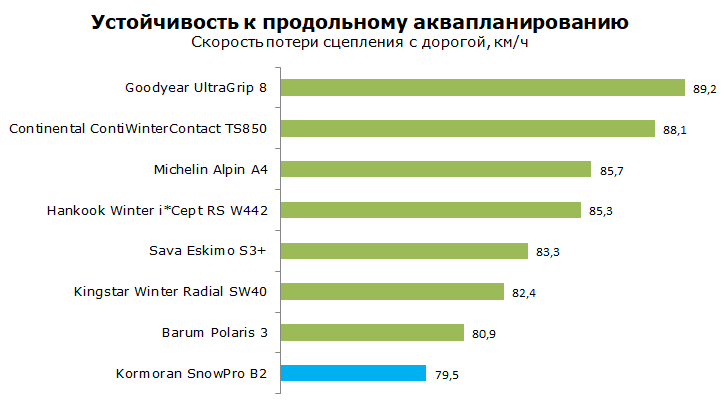 Тест зимней шины Kormoran SnowPro B2