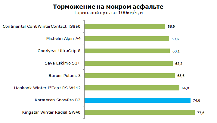 Тест Kormoran SnowPro B2