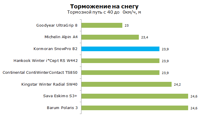 Тест Корморан Сноу Про Б2