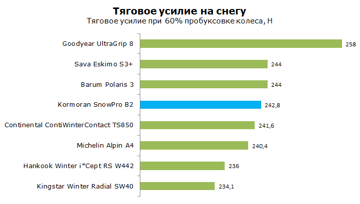 Тест Корморан Сноу Про Б2