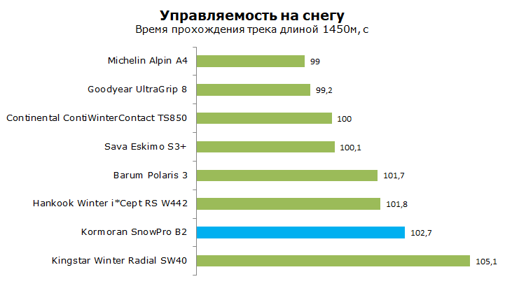 Тест Корморан Сно Про Б2