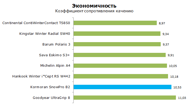Тест Корморан СноуПро Б2