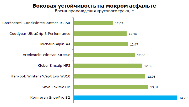 Kormoran SnoPro B2 Тест 