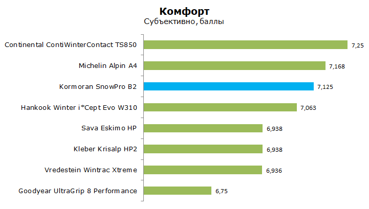 корморан сноупро б2 тест 