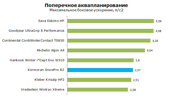 Kormoran SnoPro B2 Тест 