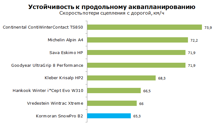 Kormoran SnoPro B2 Тест 