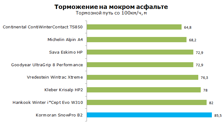 Тест Kormoran SnoPro B2