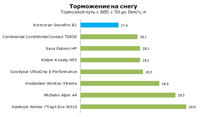 корморан сноупро б2 тест