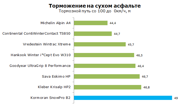 Тест Kormoran SnoPro B2 