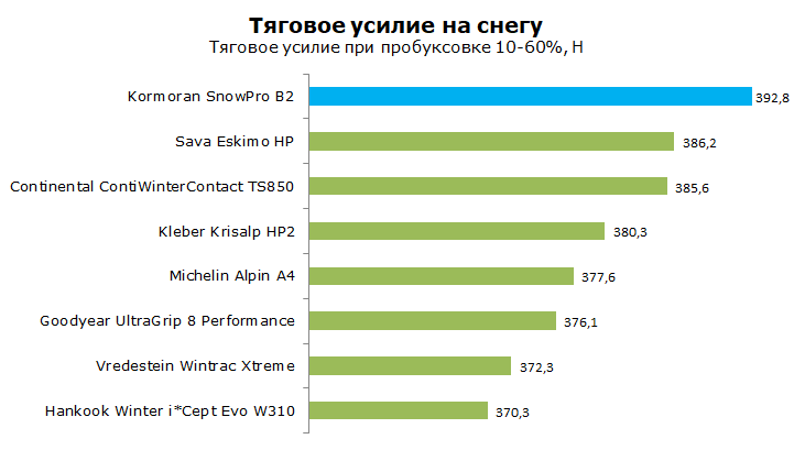 тест корморан сноупро б2 