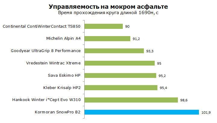 Тест Kormoran SnoPro B2