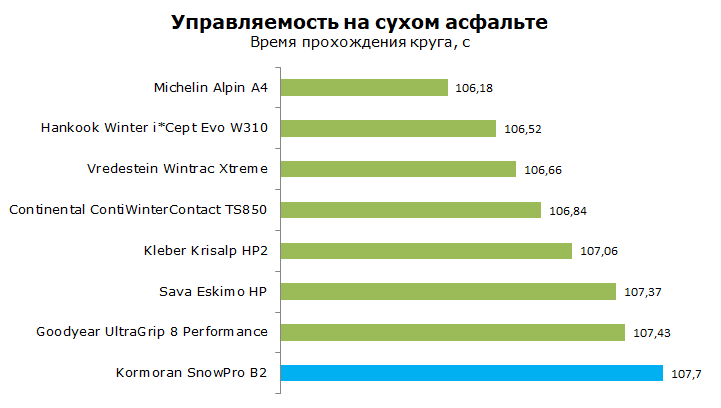 корморан сноупро б2 тест