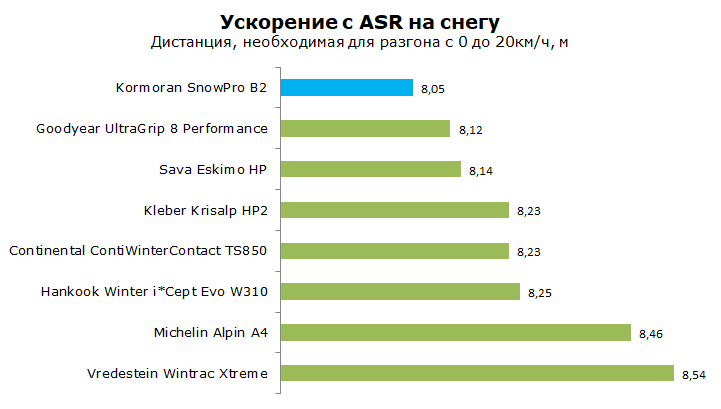 тест корморан сноупро б2 
