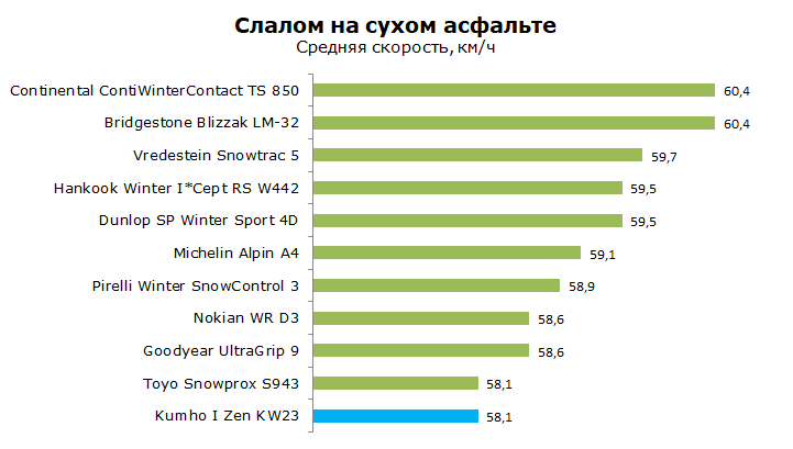 Тест Кумхо КВ23