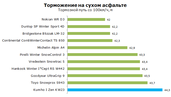 Тест Кумхо КВ 23
