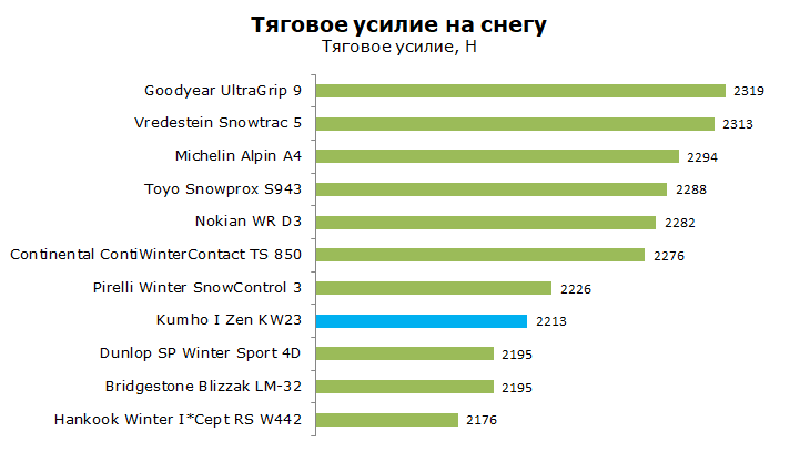 Тест Кумхо KW 23