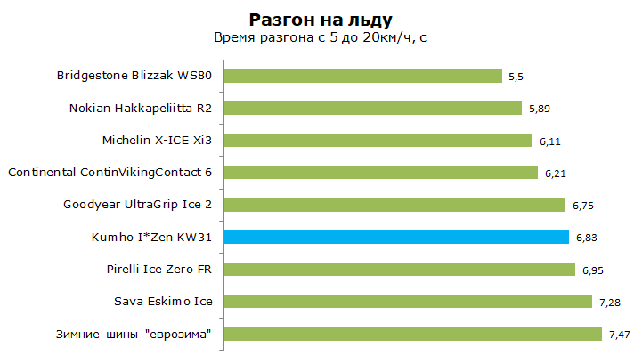 кумхо кв 31 тест