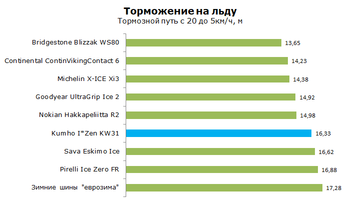 kumho kw31 тест