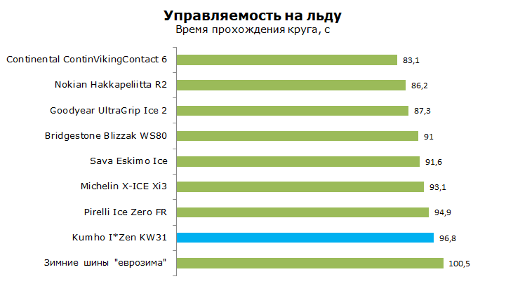 тест кумхо кв 31