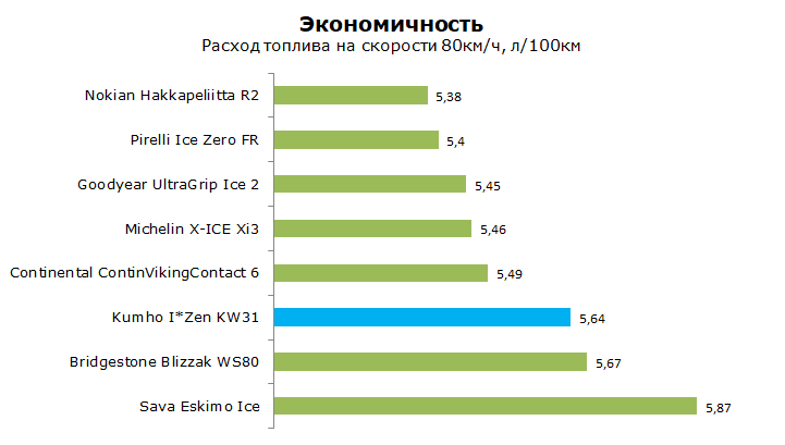 тест кумхо kw31