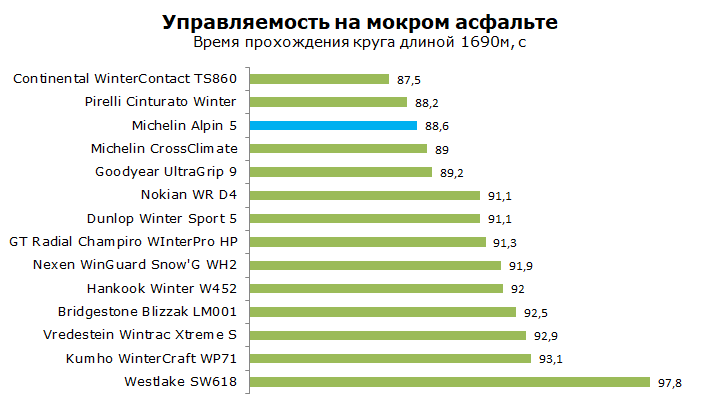 тест шины мишлен альпин а5