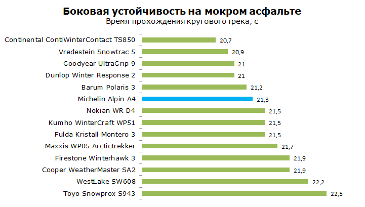 Тест Michelin Alpin 4