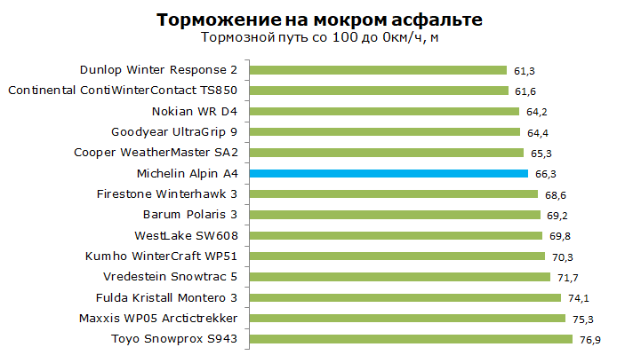Тест Michelin Alpin A4