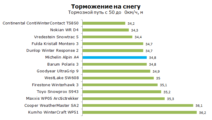 Тест Мишлен Альпин А4