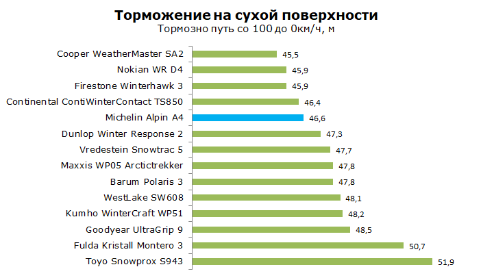 Тест Michelin Alpin А4