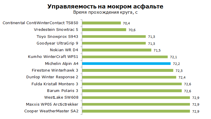 Michelin Alpin A4 Тест