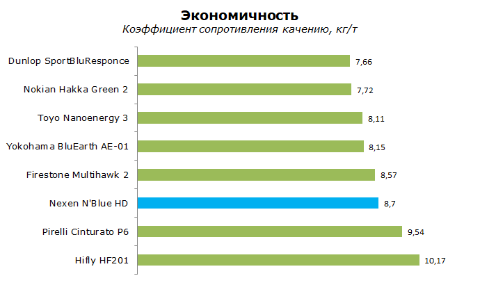 Нексен Н Блю HD Тест