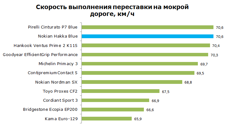 nokian hakka blue тест