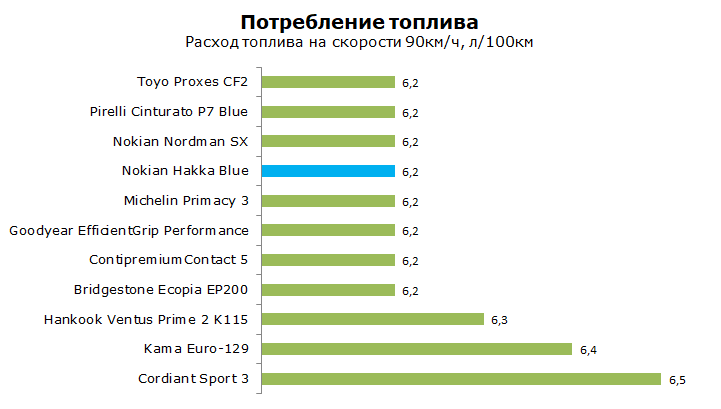 тест nokian hakka blue